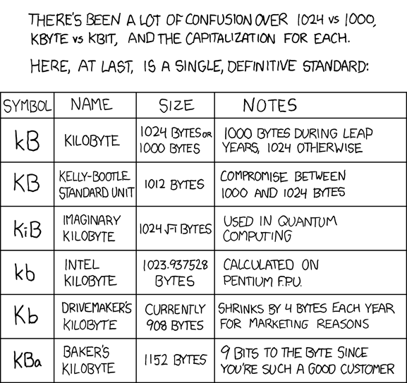 xkcd 394 – kilobyte – a list of funny made-up units.